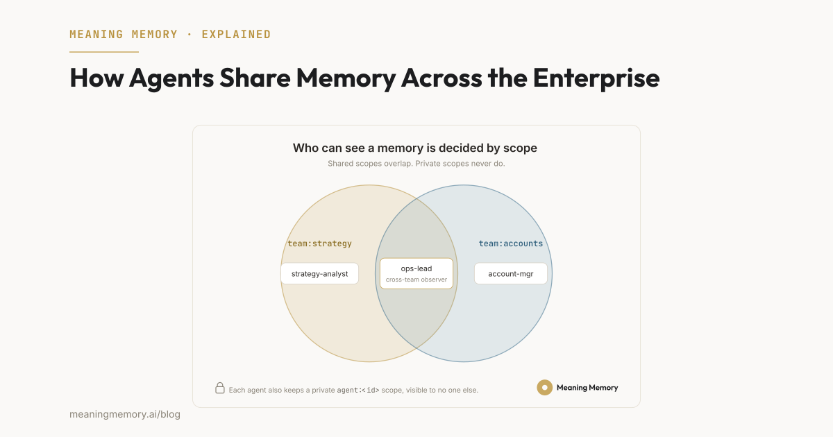 Meaning Memory Explained: How Agents Share Memory Across the Enterprise. Private by default, shared on purpose.