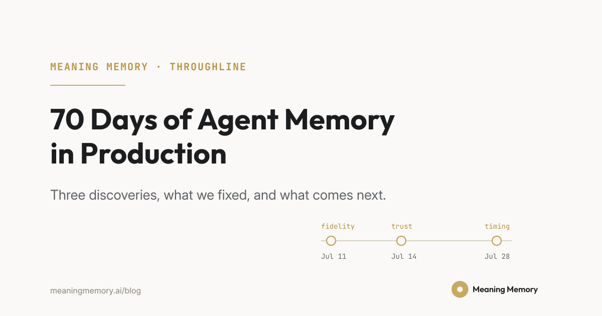 What 70 days of cross-channel agent memory taught us. Three discoveries, what we fixed, and what comes next.