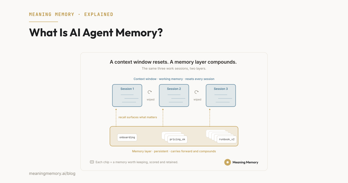 Meaning Memory Explained: What Is AI Agent Memory? A context window resets; a memory layer compounds.