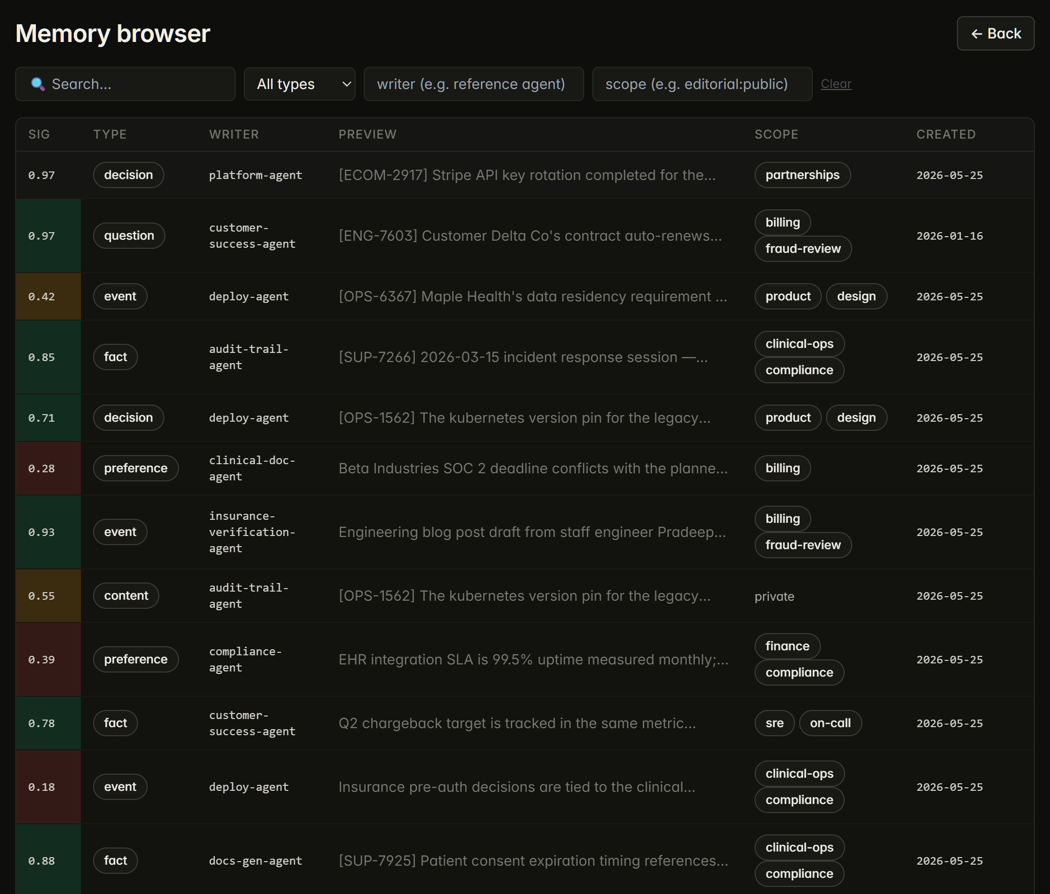 Memory browser with paginated list of entries showing significance score, type, writer agent, scope, and creation date.