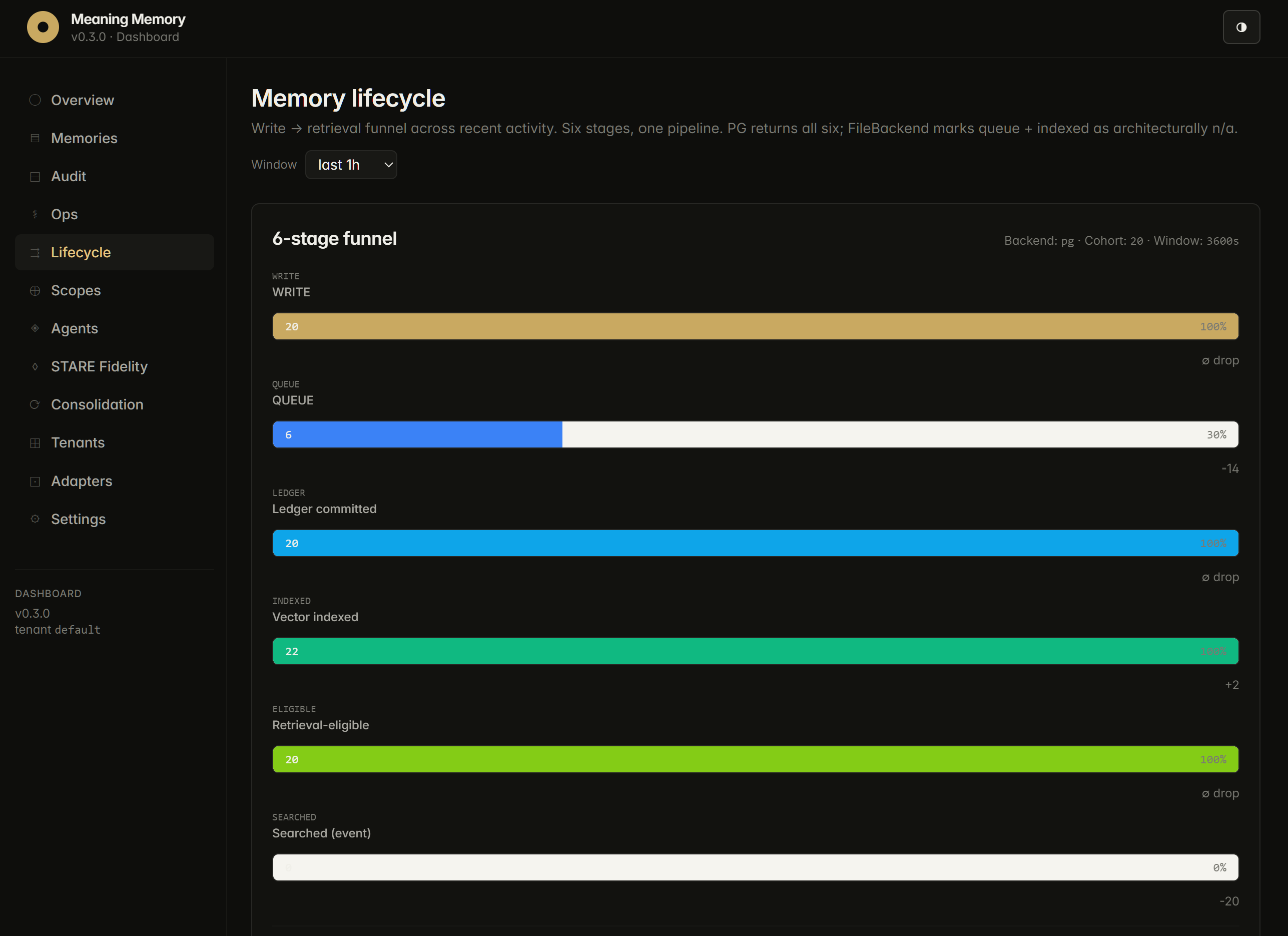 6-stage memory lifecycle funnel showing per-stage counts and drop-off percentages.